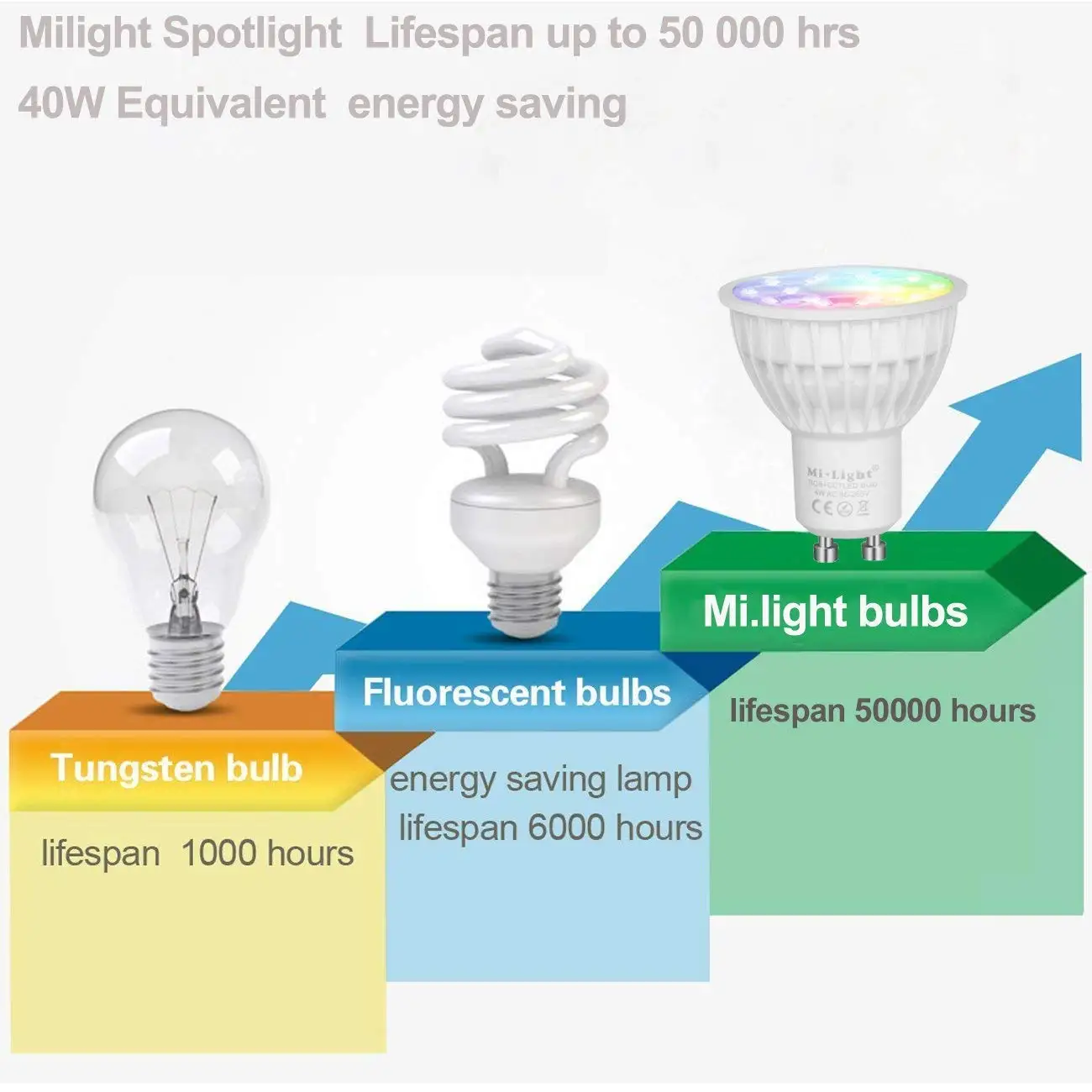 

New Dimmable Mi Light Led Bulb GU10 4W RGB+CCT Lamps Indoor Decoration+2.4G RF LED Remote Control for Milight Smart Bulbs