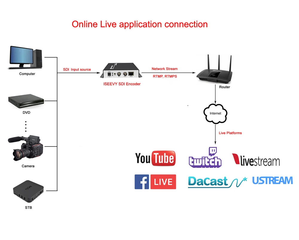 ISEEVY H.265 H.264 SDI видеокодер к IP лентам поддержка RTMP RTMPS RTSP UDP RTP SRT HTTP и Facebook Youtube