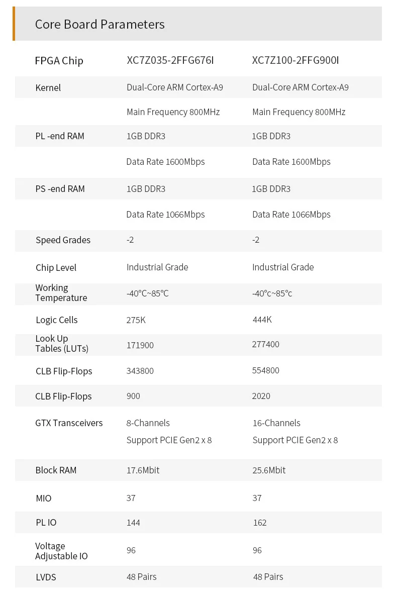 ALINX AX7Z035: XILINX Zynq-7000 SoC XC7Z035 ZYNQ ARM 7035 FPGA макетная плата SoMs PCIE карта акселератора SFP 8G eMMC