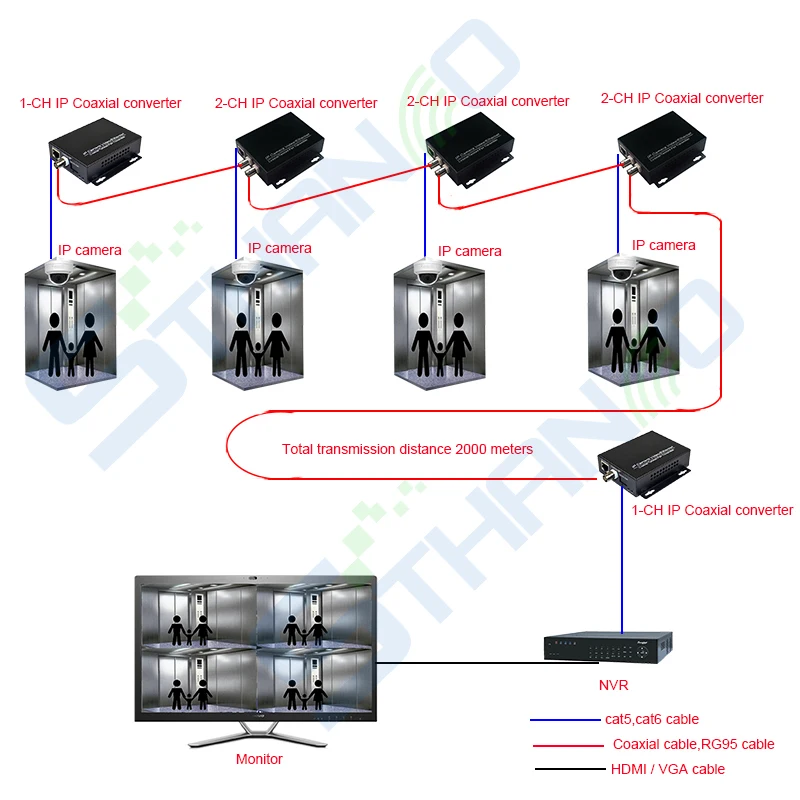 EOC, Ethernet IP,    ip- , Ethernet,  Coax  2