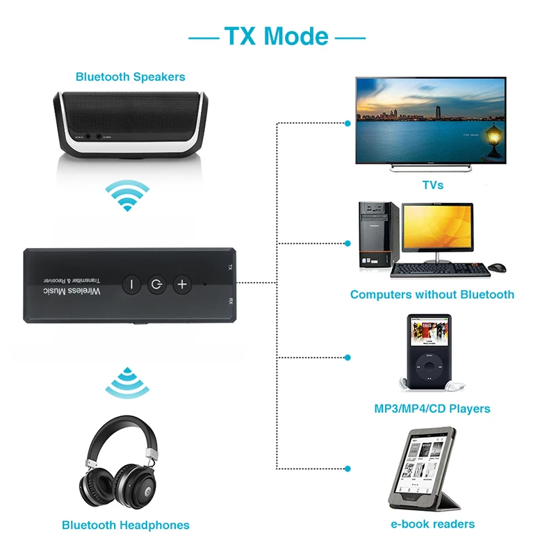 3 в 1 Bluetooth передатчик приемник V5.0 стерео беспроводной адаптер для ТВ ПК комплект