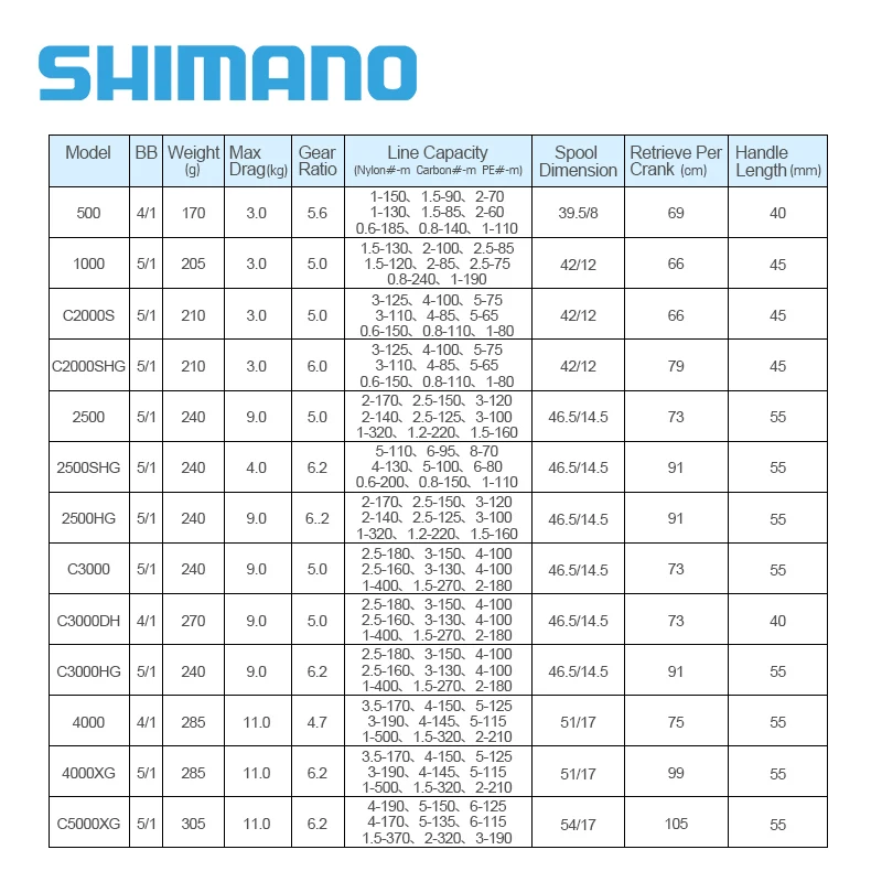 Дешево Спиннинговые Рыболовные катушки SHIMANO NASCI 2021-500 5 + 1BB, передаточное число 5000: 5,0. 2:1, максимальное усилие фрикциона 4/9 кг, новинка, 1/6