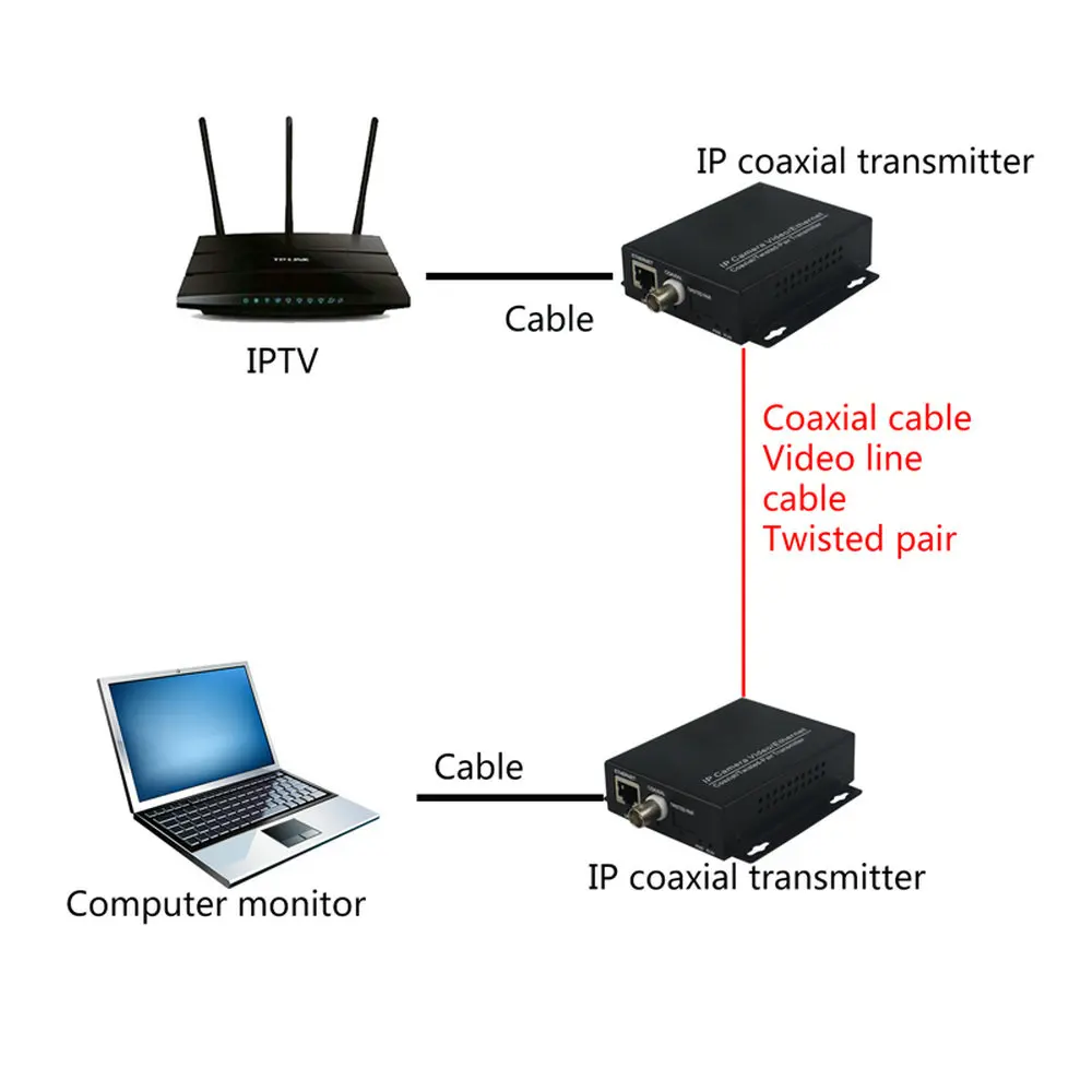 Одна пара 2 канальных сетевых удлинителей Ethernet IP по коаксиальному EoC кабелю HD