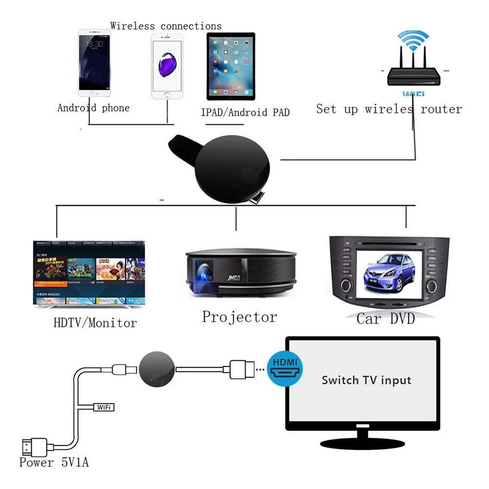 TV Display Screen Share WIFI Mirroring Dongle Wireless HDMI Adapter Media Streamer HD Portable | Электроника