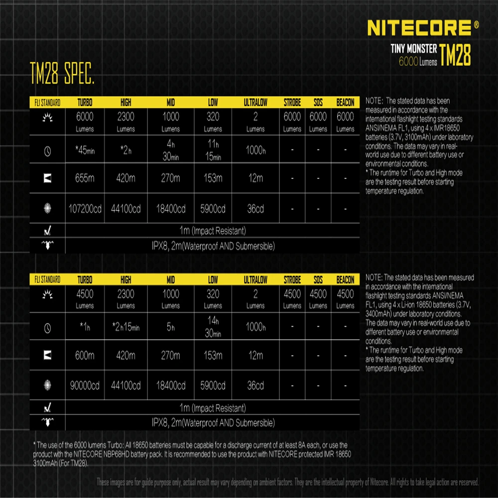 

Original NITECORE TM28 Flashlight 6000LM beam distance 655M LED with Charger and 4pcs 18650 3100mAh li-ion batteries