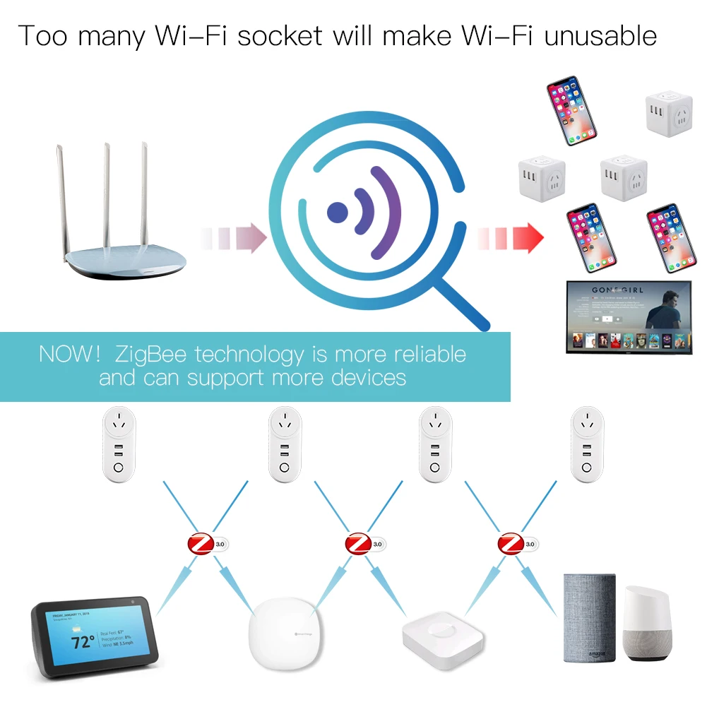 ZIGBEE 3 0 Умный дом Wifi розетка переключатель 2 USB порта 100 240 В Голосовое управление