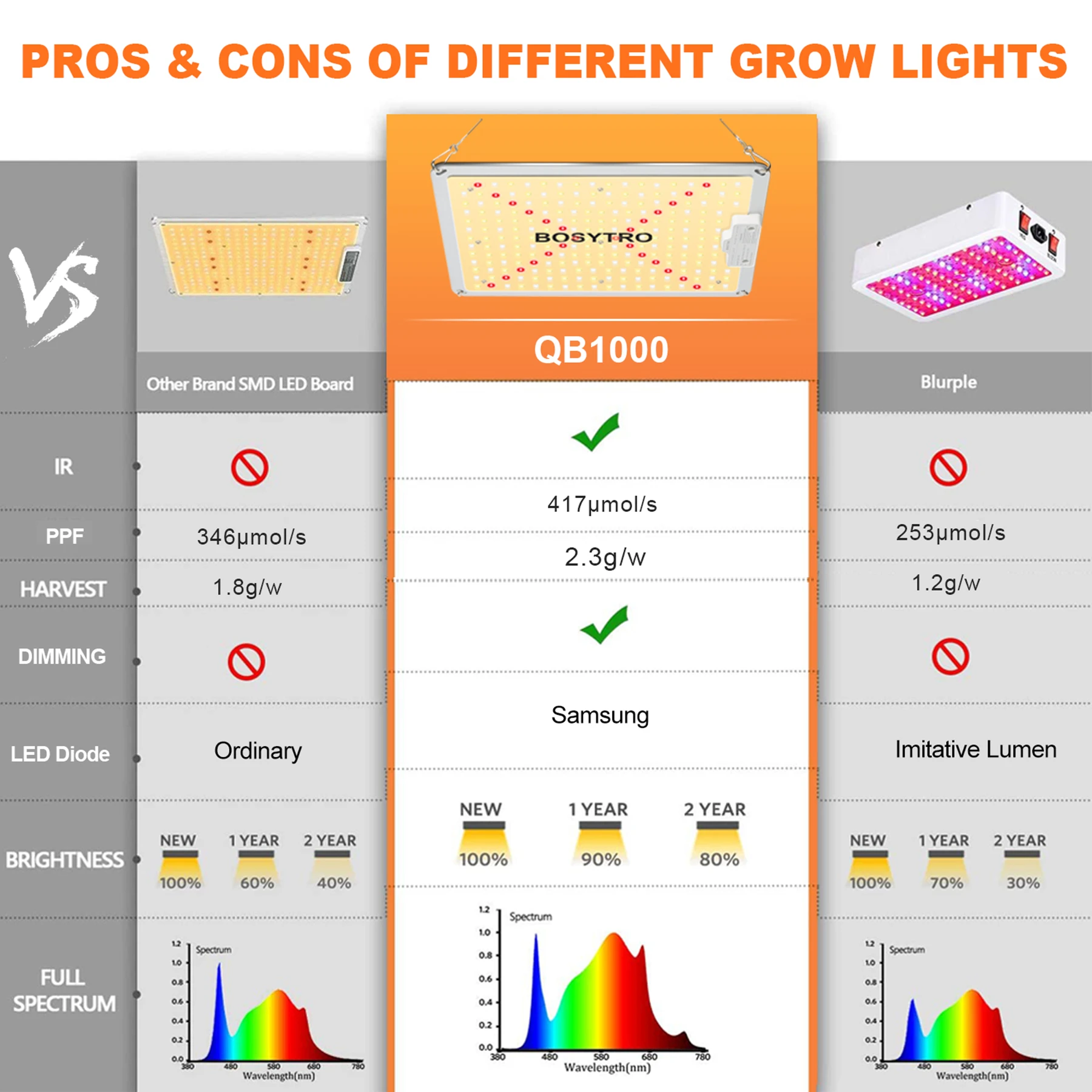 Светодиодная лампа Samsung для выращивания растений приглушаемая полного спектра