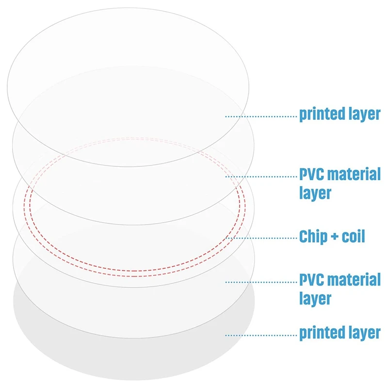 

120Pcs NFC 215 Cards, for NTAG215 NFC Round Cards Rewritable NFC 215 Card Tag Compatible with TagMo and Amiibo