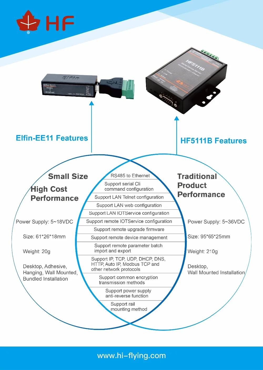 Elfin-EE11 последовательный порт ModbusTCP к Ethernet RJ45 преобразователь RS485 Ethernet-серверу MINI |
