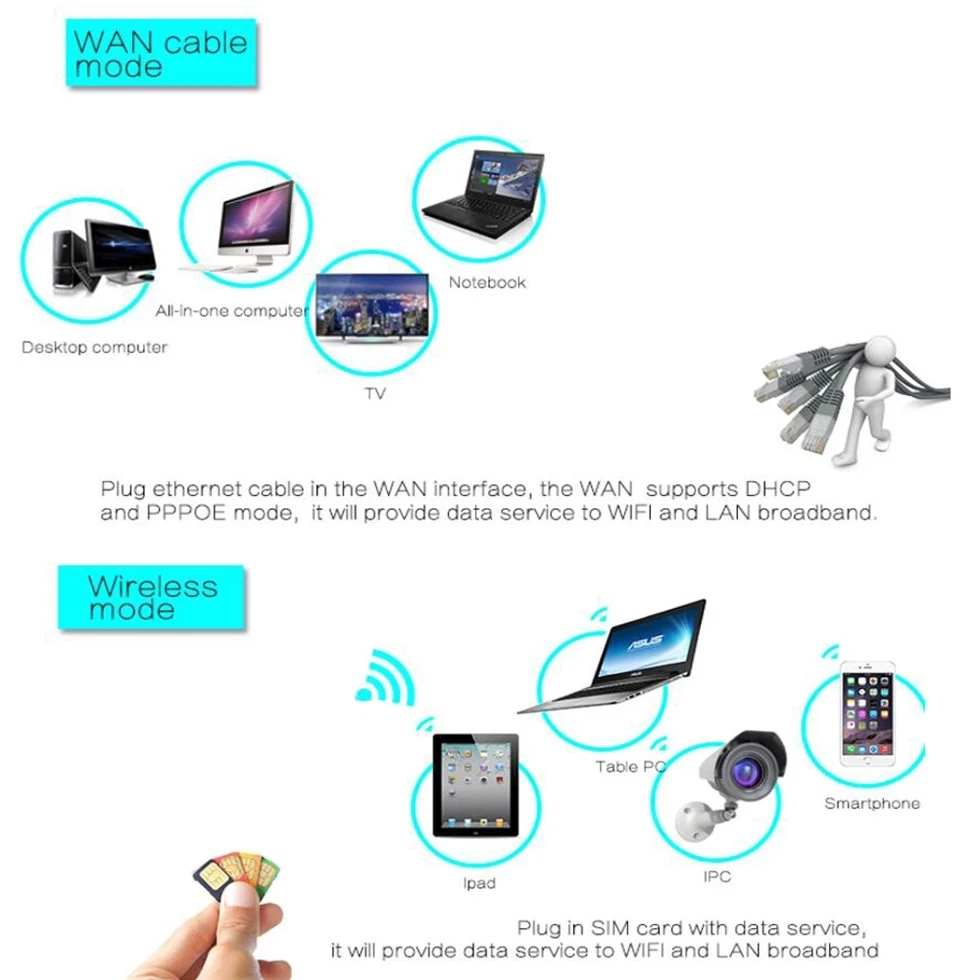 YLMOHO 4G Router/CPE Wifi Hotspots/Modem Broadband With SIM Solt Wi fi Router Gateway PK Huawei B525 Xiaomi/mi ZTE | Компьютеры и офис