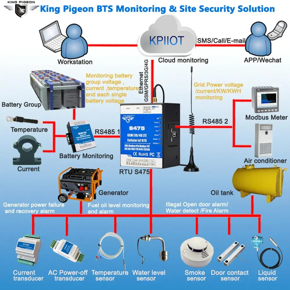 

King Pigeon BTS Monitoring & Site Security Solution