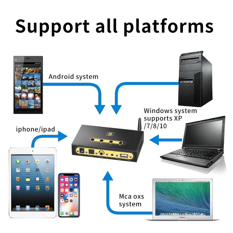 DTS Dolby Surround 5.1 CH DAC Audio Decoder Stereo U Disk Bluetooth 5.0 Receiver Optical Coaxial PC-USB for Amplifier DA720 - купить по