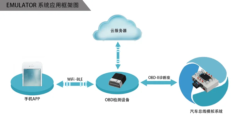 ELM327 OBD инструмент разработки, автомобильный ECU симулятор, поддержка J1850, 2,2 дюймовый ЖК-экран