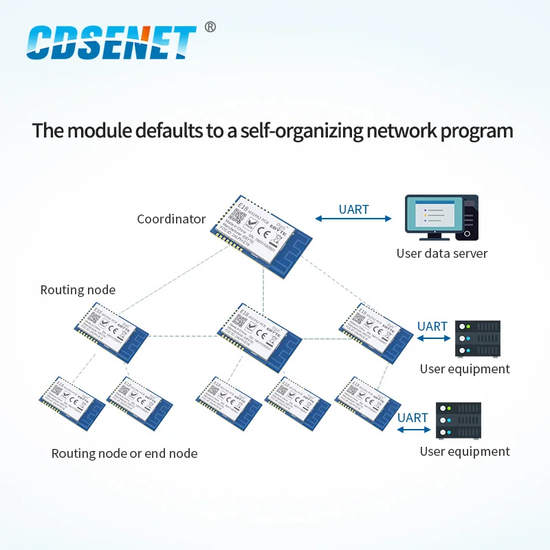 

1pc 2.4GHz ZigBee Network CC2530 Wireless rf Module E18-MS1PA2-PCB SMD 2.4 ghz pa rf Transmitter Receiver with PCB Antenna
