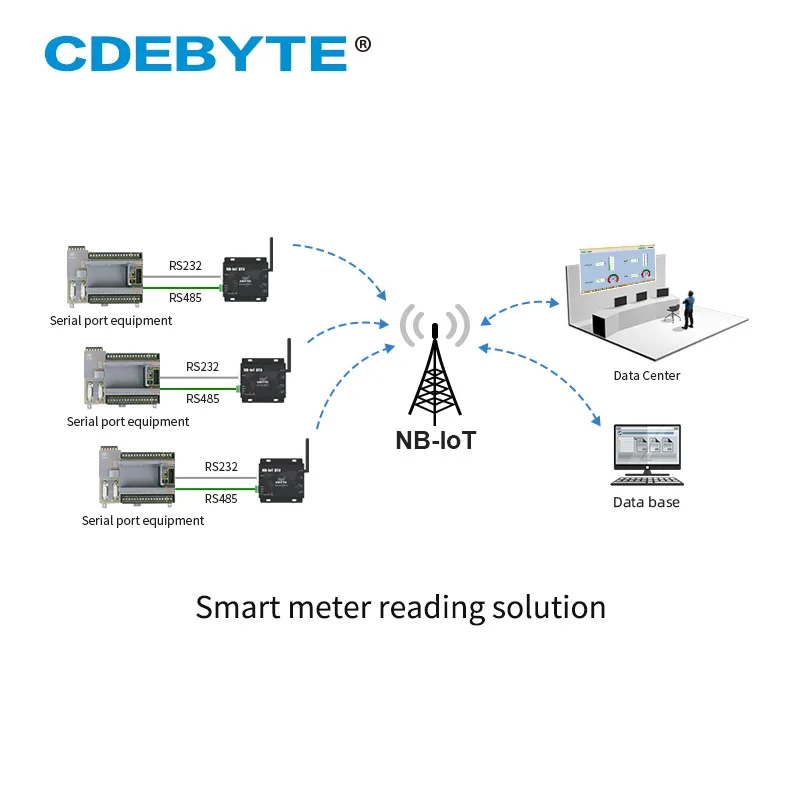 RS232 RS485 nb-iot Беспроводной модем трансивер B5 частоты 23dBm IoT модуль передачи данных