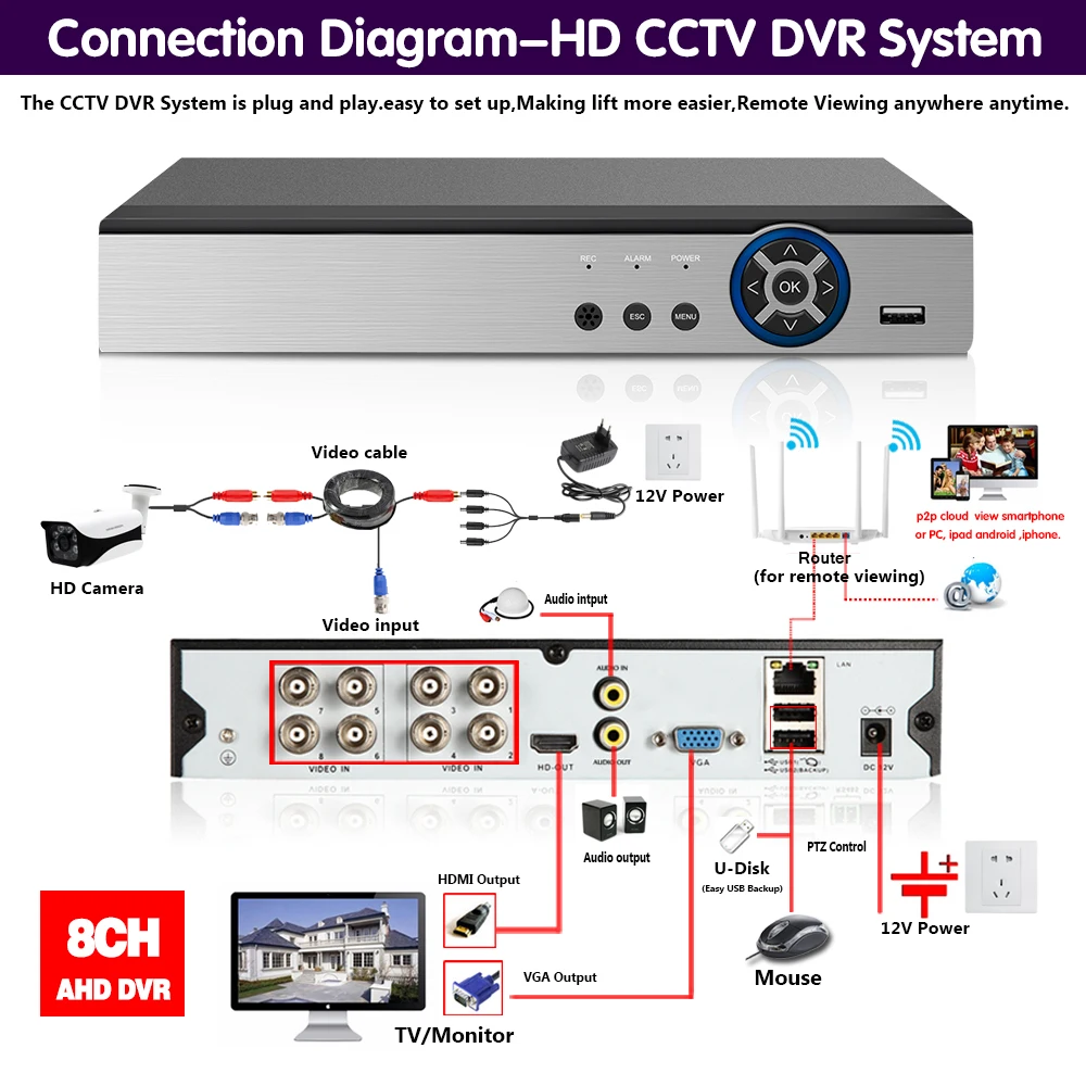 H.265 8CH * 5MP AHD DVR камера видеонаблюдения видеорегистратор гибридный для 720P