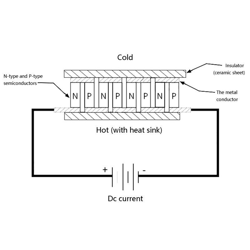 

TEC1-12704 Thermoelectric Cooler Peltier 30mmx30mm TEC1 12704 Elements Module 12V4A Cooling Peltier