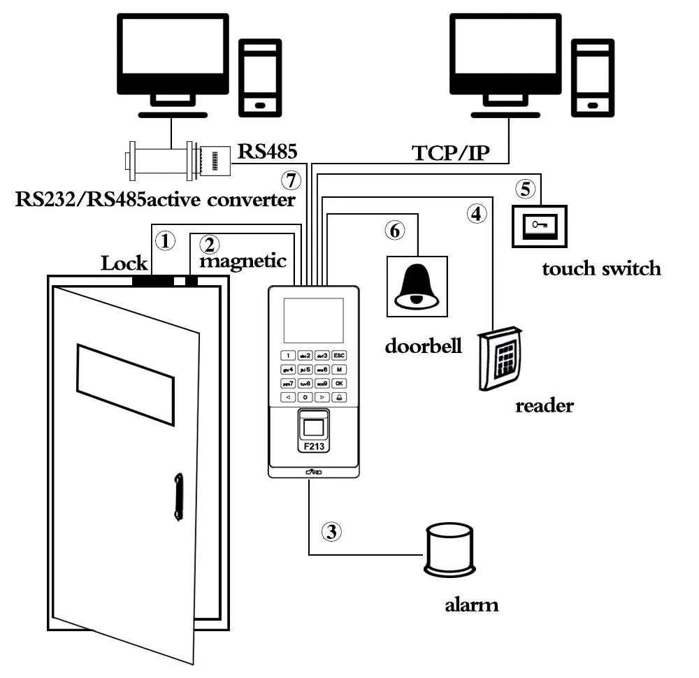 Отпечатков пальцев RFID Клавиатура TCP/IP/USB биометрический контроль доступа системы программного обеспечения времени часы посещаемости машины+ U диск+ 10 брелоков
