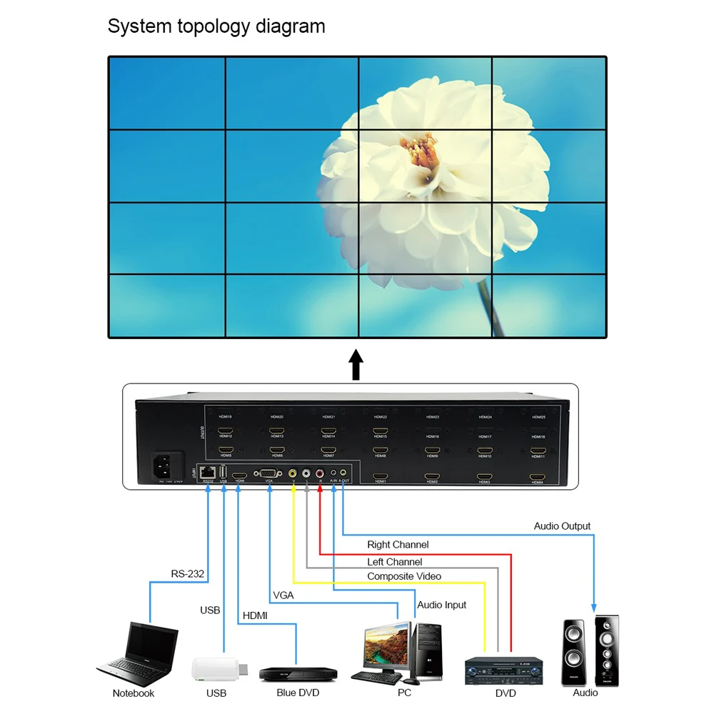 LINK MI 16 Каналы контроллером видеодисплея 4x4 3x4 3x3 3x2 HDMI VGA USB AV входов 180 градусов