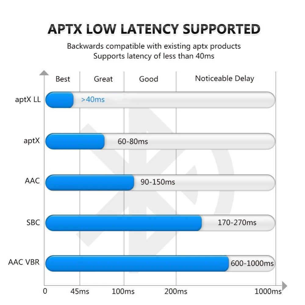 Двухканальный Bluetooth 5 02 Aptx LL с низкой задержкой RCA Aux 3 мм стерео аудио передатчик