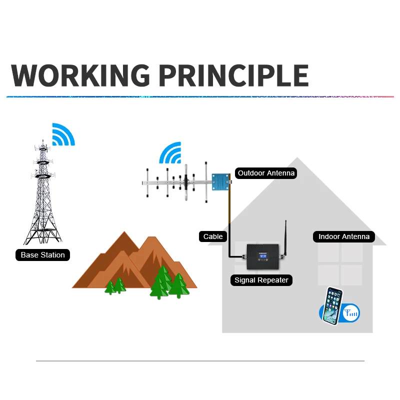 Cena GOBOOST 2-pasmowy Wzmacniacz Komórkowy GSM 2G 3G 850 900 2100 LTE 4G 1800 Komórkowy Wwmacniacz Sygnału Telefonu 1700 1900MHz Zestaw Repeaterów Sieciowych