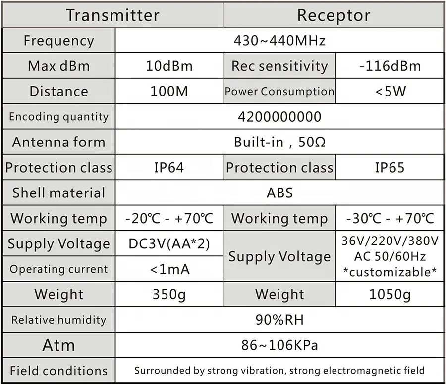 

Grain loader 24V DC 1 Speed 1 Transmitter 21 Channels Hoist Crane Industrial Truck Radio Remote Control System Controller