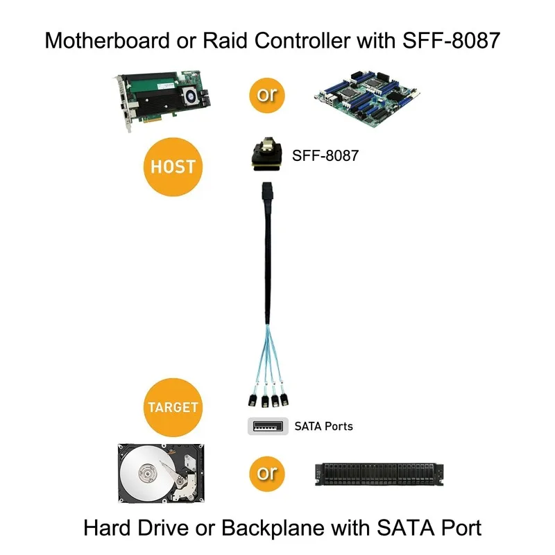 [5 Pack ] Mini SAS 36Pin (SFF-8087) Male to 4 SATA 7Pin Female Cable Host/Controller Target/Backplane |