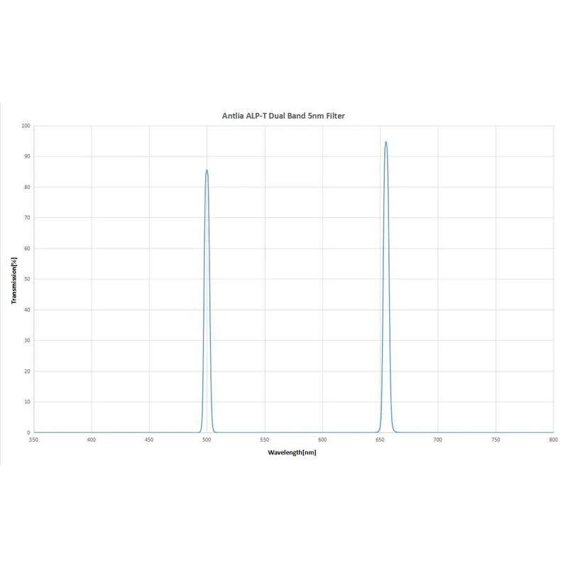 Antlia ALP-T Dual Band Narrowband OIII (5NM) and H-a (5NM) Filter - 2