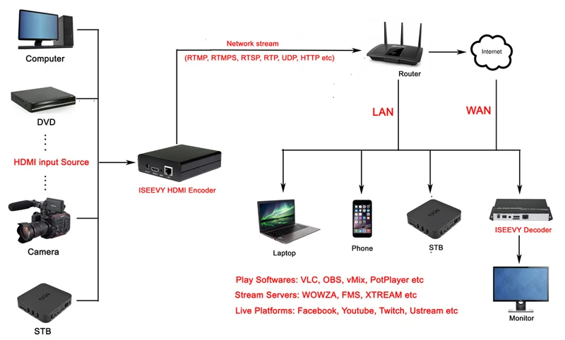ISEEVY H.264 HDMI видео энкодер для IPTV прямая трансляция поддержка RTMP RTMPS RTSP UDP HTTP и Facebook Youtube Wowza