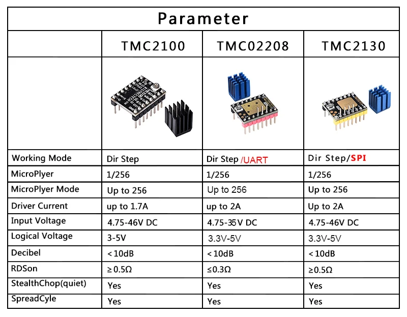 TMC2130 TMC2208 TMC2100 Драйвер шагового двигателя Stepstick драйвер 3d части принтера SKR V1.3 Ramps 1,4 1,6 плата управления VS TMC2209