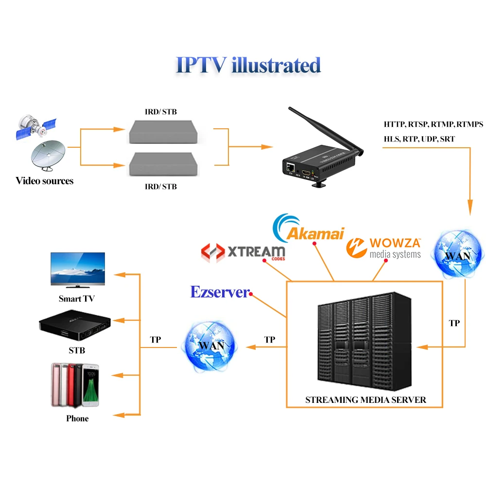HDMI кодировщик HWCODEC H.264 кодировщик 1080P 60FPS IP видео кодировщик Full HD RTSP RTMP UDP HTTP RTMPS IPTV кодировщик для прямой передачи