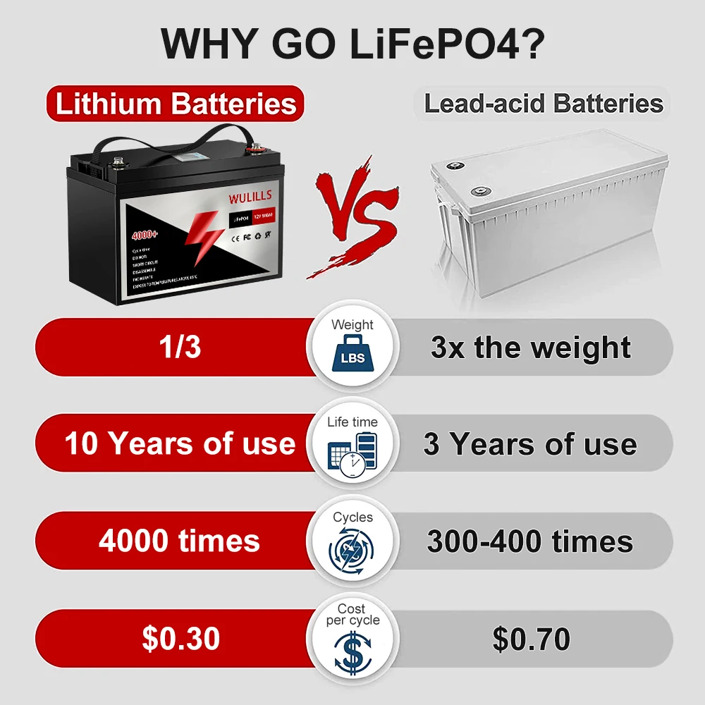 12V 200Ah LiFePO4 Battery Built-in 200A BMS Lithium for Replacing Most of Backup Power Home Energy Storage Off-Grid RV | Электроника