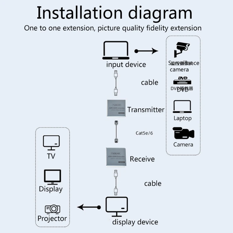 

60m Extender Transmitter Receiver Cat5e/Cat6 RJ45 Ports Loop 1080P for PS4
