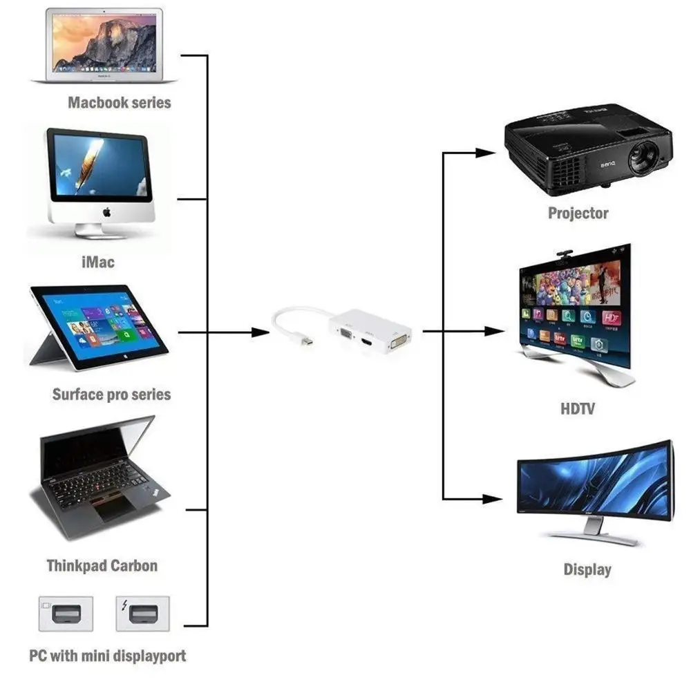 Кабель адаптер 3 в 1 с портом Thunderbolt Mini DP Minidp на HDMI + DVI VGA для Mac Macbook Air iMac Microsoft Surface