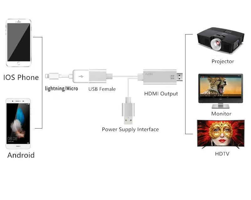 Мини USB MHL к HDMI 1080P ТВ адаптер преобразователь кабель HD для HDTV TV цифровой AV IPhone