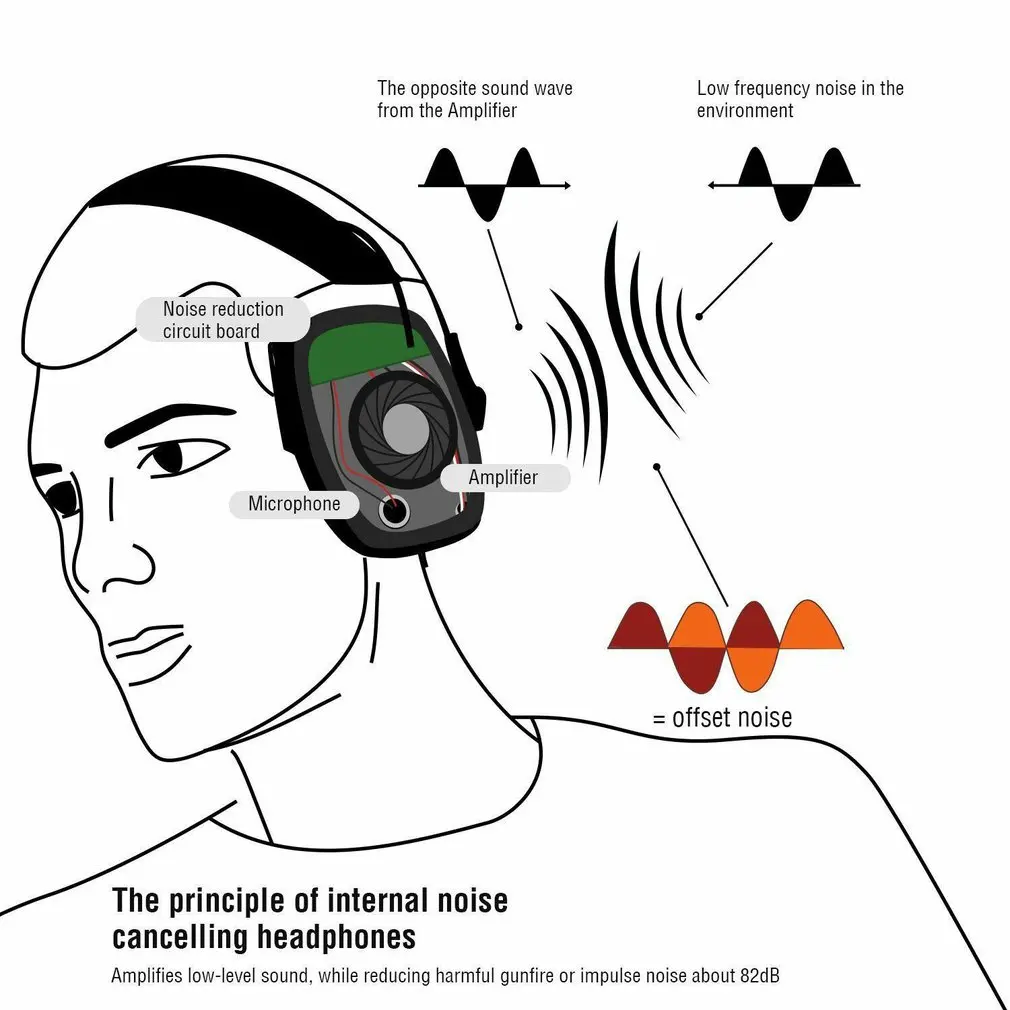 

Noise Reduction Ear Muffs 82dB For Hunting Shooting Outdoor work Headphones Noise Reduction Hearing Protective Ear Protection
