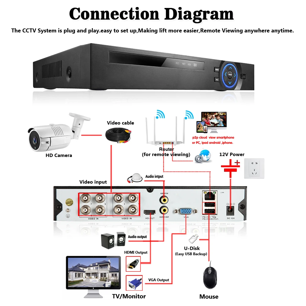 Autoeye 6in1 H.265+ 16 GB/8/4ch AHD DVR для AHD TVI CVI 5MP 4MP 1080P 720 Камера рекордер наружного наблюдения NVR IP Камера Xmeye Onvif CCTV DVR