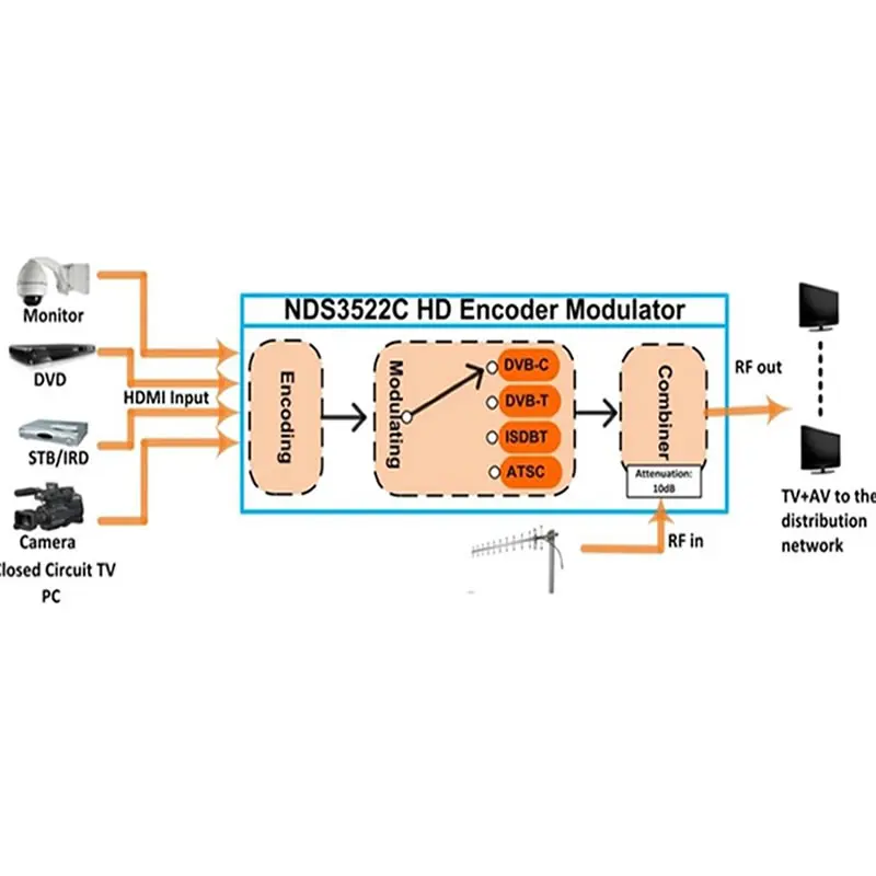 HD-Mpeg2 HD энкодер модулятор/DVB-T/ATSC/DVB-C Modulator с CC недорогой для домашнего