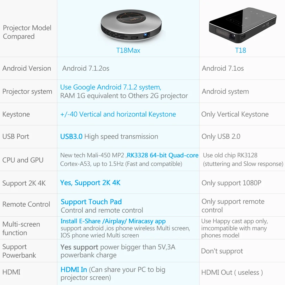 ThundeaL DLP проектор T18 Max WiFi Android 7 0 Карманный HDMI для 4K 2K 16G 32G супер-мини LED 3D T18MAX