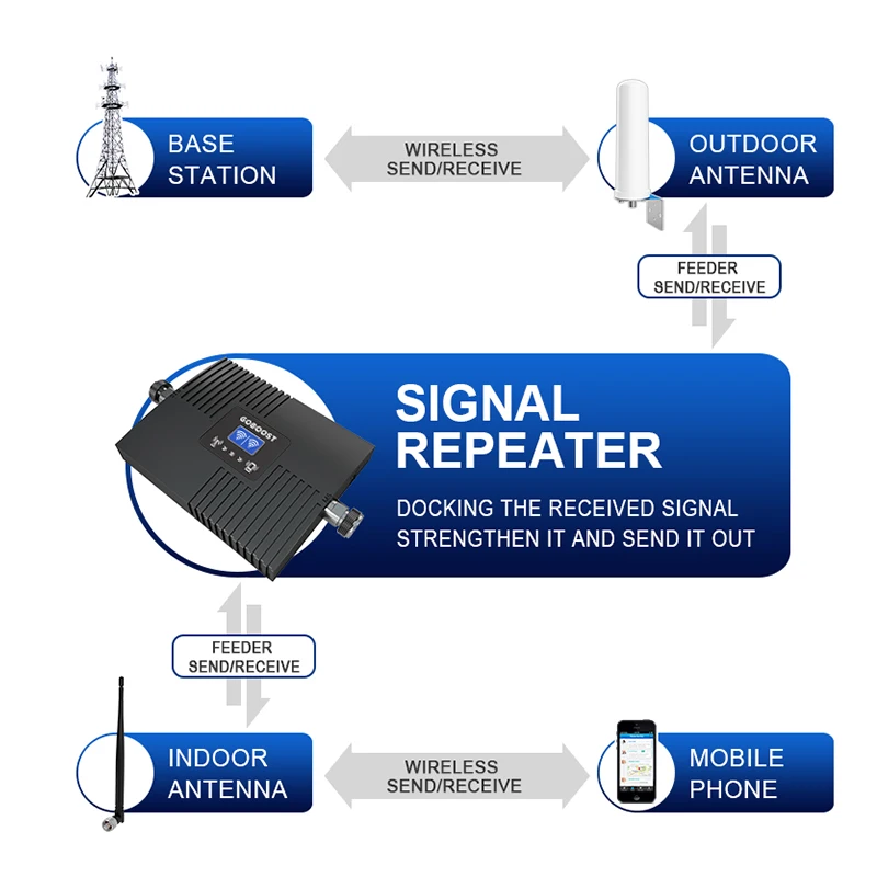 Двухдиапазонный ретранслятор сигнала GOBOOST Lte 4G 1800 GSM 900 2G 3G 850 2100 усилитель сотовой