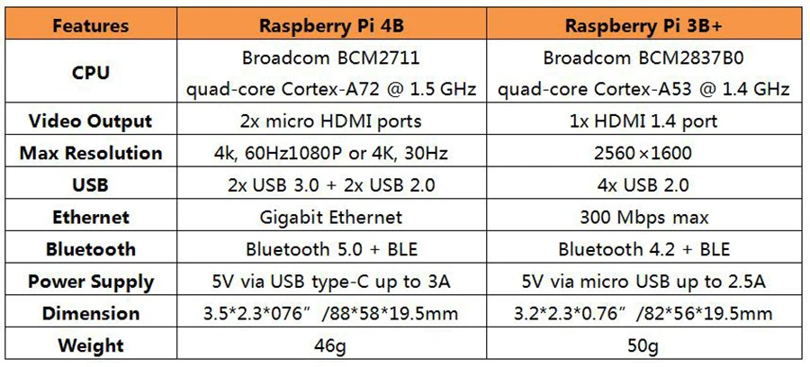 Последние Raspberry Pi 4 Model B с 1/2/4GB Оперативная память BCM2711 Quad core Cortex-A72 ARM v8 1,5 ГГц Поддержка 2,4/5,0 ГГц WI-FI Bluetooth 5,0