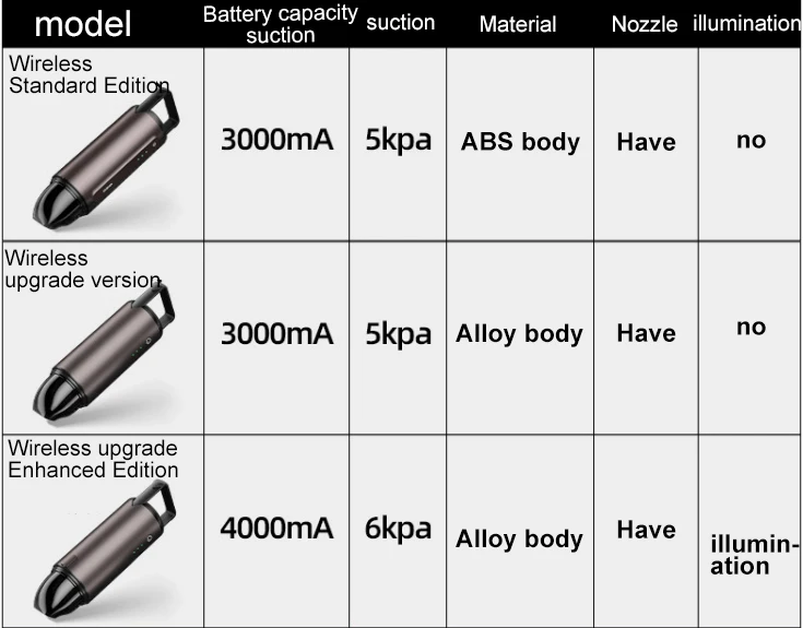 

120W Car Vacuum Cleaner 6000Pa High Suction Dry/Wet Auto Dust Cleaner With LED 4000mAh Wireless Mini Handheld Vacuum Cleaner