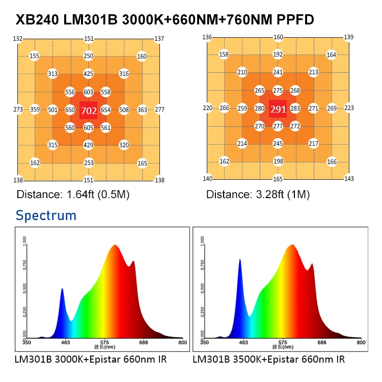 Квантовая Светодиодная панель для выращивания растений Samsung LM301B 240 Вт полный