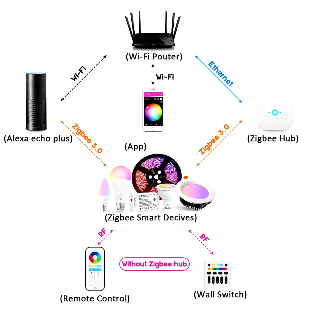G светодиодный OPTO Zigbee Pro Управление RGBWW RGBCCT полосы светильник 12V 24V работать с Alexa Echo