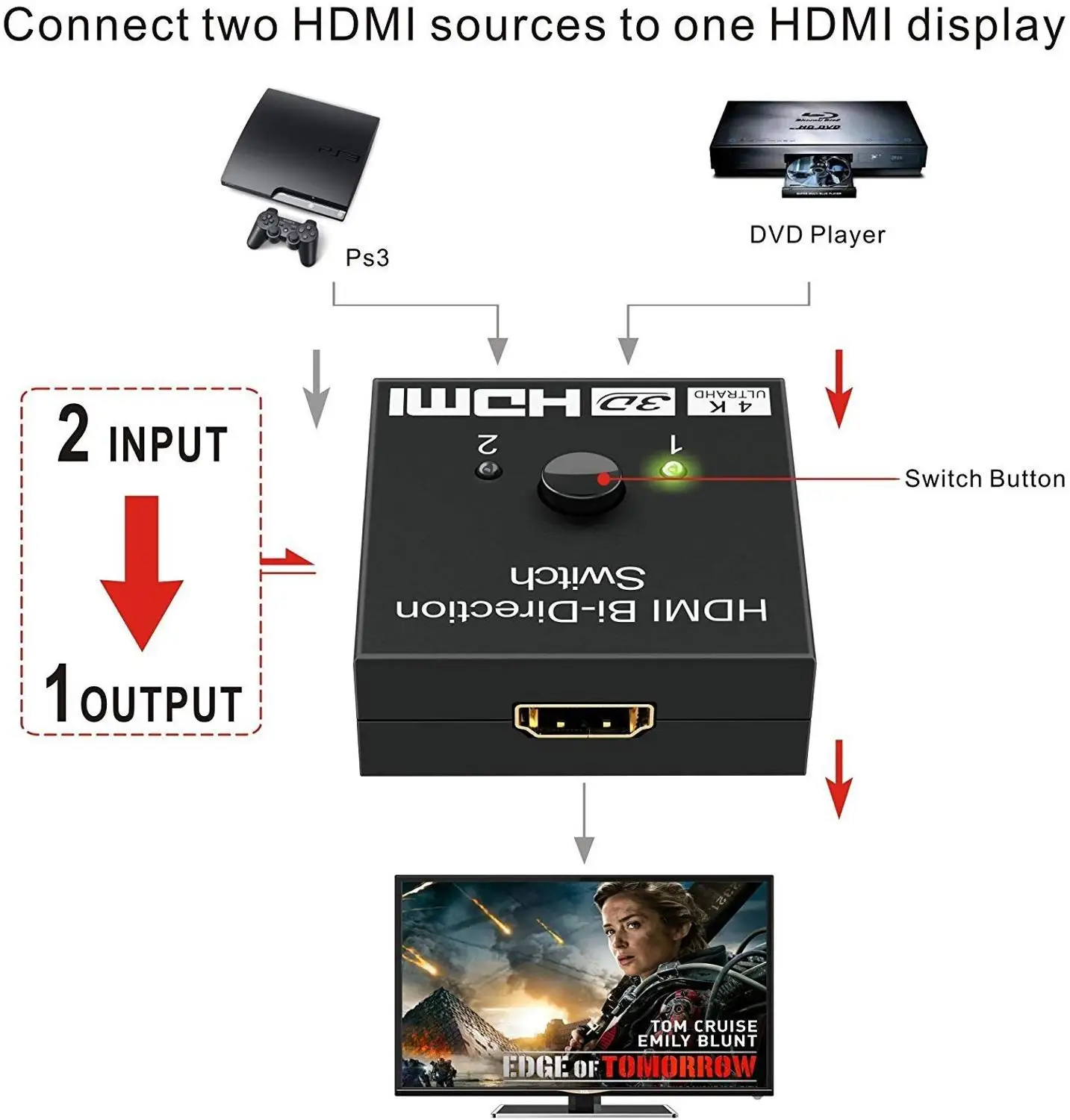 4K HDMI коммутатор 2 порта двунаправленный 1x2/2x1 сплиттер Sup порты Ultra HD 1080P 3D HDR HDCP для