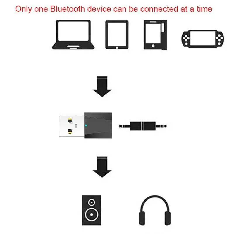 

Bluetooth Receiver USB Bluetooth 4.2 Stereo Audio Transmitter for TV PC Bluetooth Adapter Speaker Headphone