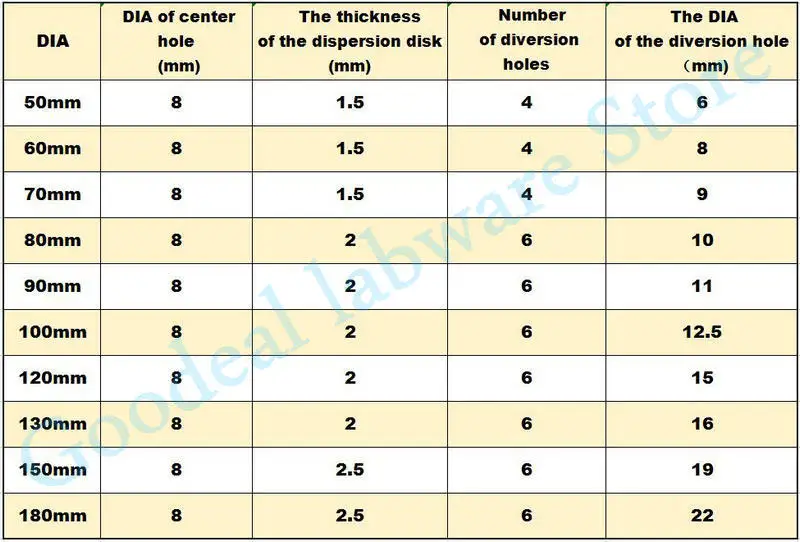 

1pcs DIA 50mm to 180mm Stainless Steel Saw Tooth Type Dispersion Stirring Disk with Diversion Hole, Lab Stirrer Rod with Nut