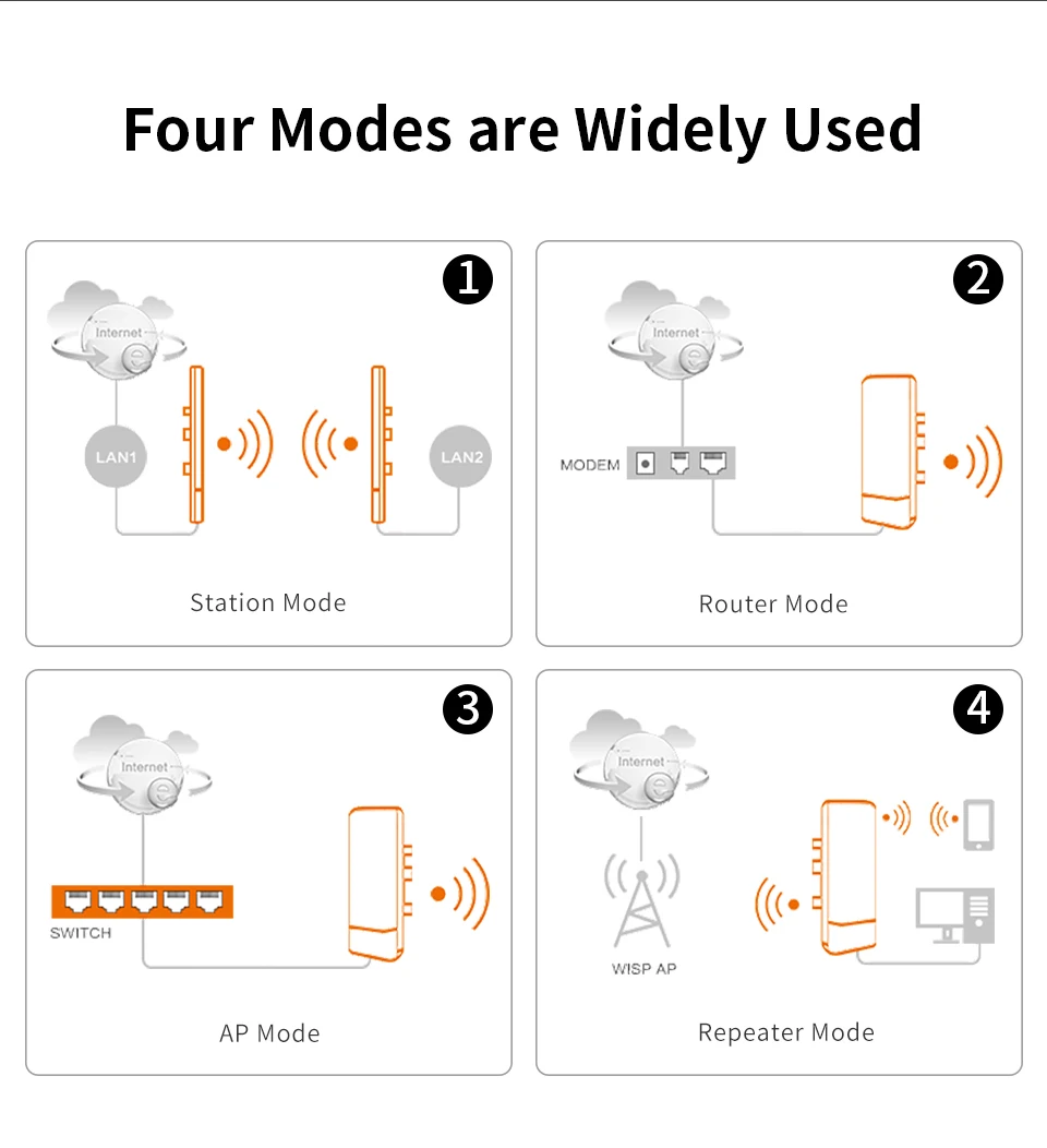 Уличный Wi-Fi мост CPE повторитель удлинитель точки доступа 1-3 км 2 4 ГГц 300 Мбит/с