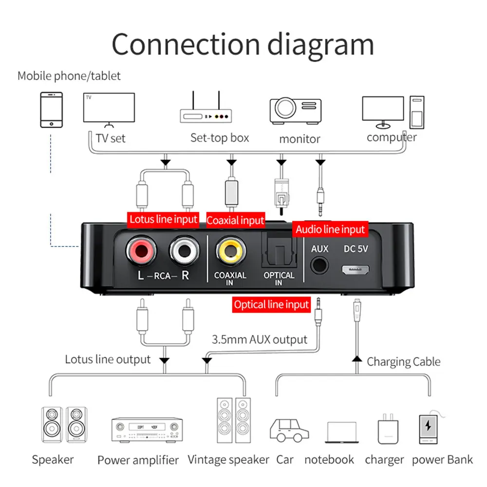 Bluetooth приемник передатчик 5 0 FM RX TX аудио беспроводной адаптер ключ RCA SPDIF 3 мм Aux