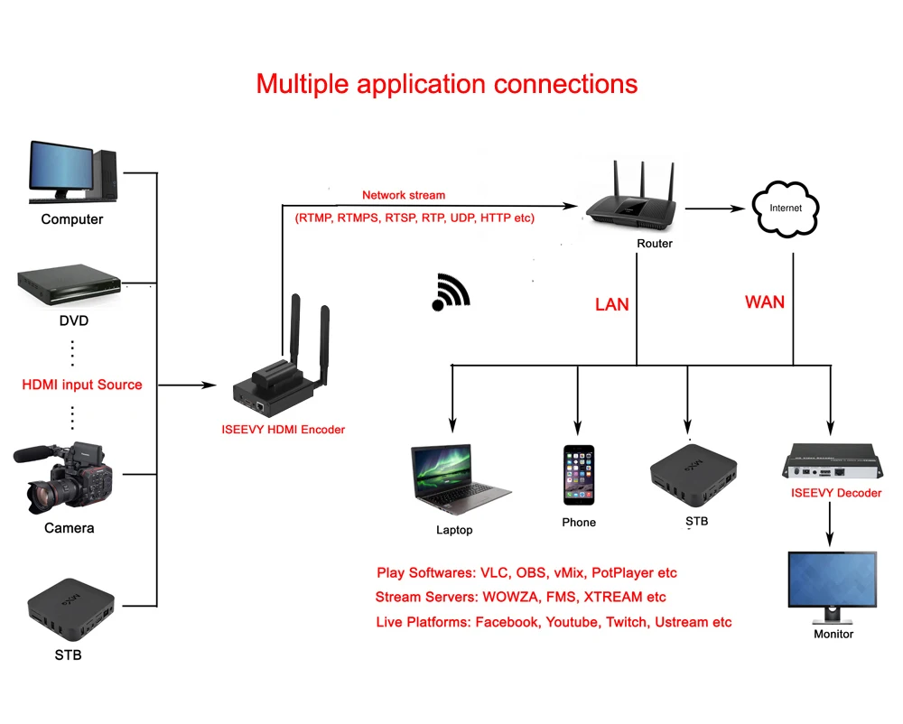 ISEEVY H.265 H.264 Портативный WiFi HDMI видео энкодер для IPTV прямой трансляции RTMP RTMPS SRT RTSP UDP